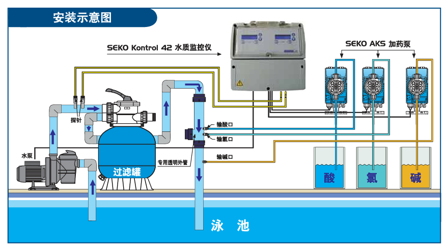 意大利SEKO泳池水质监控仪安装示意图